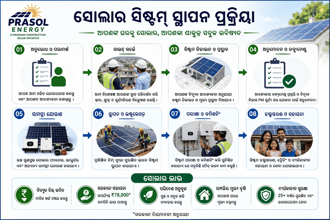 PRASOL ENERGY 9-step solar installation process infographic from consultation to commissioning in Odisha